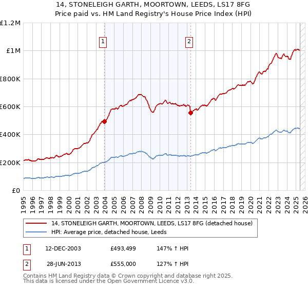 14, STONELEIGH GARTH, MOORTOWN, LEEDS, LS17 8FG: Price paid vs HM Land Registry's House Price Index