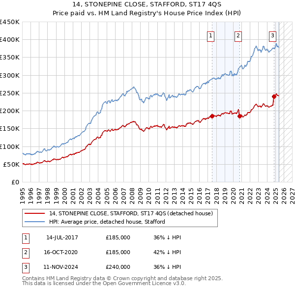 14, STONEPINE CLOSE, STAFFORD, ST17 4QS: Price paid vs HM Land Registry's House Price Index