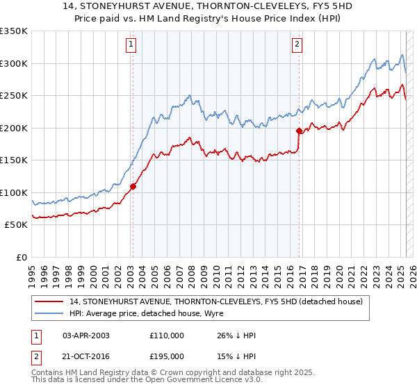 14, STONEYHURST AVENUE, THORNTON-CLEVELEYS, FY5 5HD: Price paid vs HM Land Registry's House Price Index
