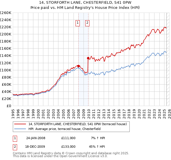 14, STORFORTH LANE, CHESTERFIELD, S41 0PW: Price paid vs HM Land Registry's House Price Index