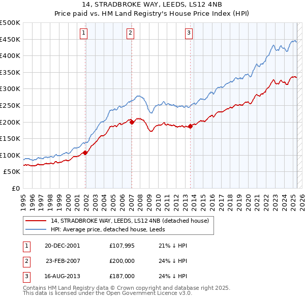 14, STRADBROKE WAY, LEEDS, LS12 4NB: Price paid vs HM Land Registry's House Price Index