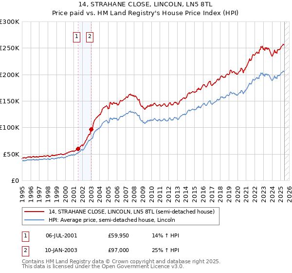 14, STRAHANE CLOSE, LINCOLN, LN5 8TL: Price paid vs HM Land Registry's House Price Index