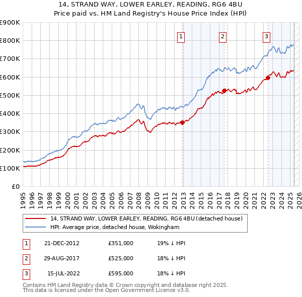 14, STRAND WAY, LOWER EARLEY, READING, RG6 4BU: Price paid vs HM Land Registry's House Price Index