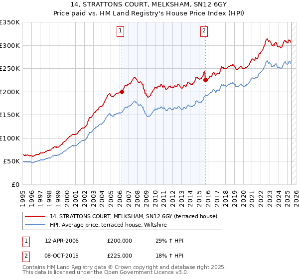 14, STRATTONS COURT, MELKSHAM, SN12 6GY: Price paid vs HM Land Registry's House Price Index
