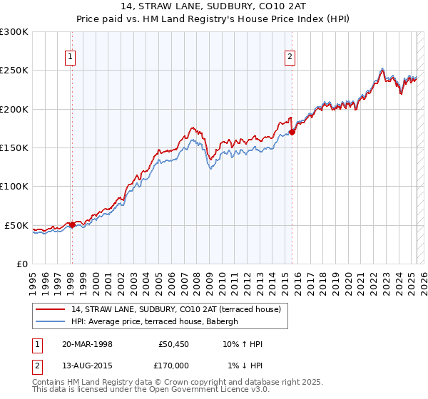 14, STRAW LANE, SUDBURY, CO10 2AT: Price paid vs HM Land Registry's House Price Index