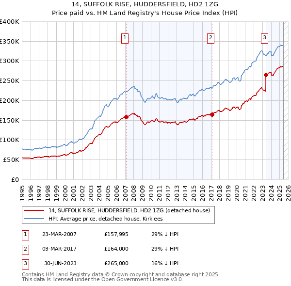 14, SUFFOLK RISE, HUDDERSFIELD, HD2 1ZG: Price paid vs HM Land Registry's House Price Index