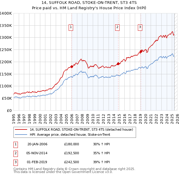 14, SUFFOLK ROAD, STOKE-ON-TRENT, ST3 4TS: Price paid vs HM Land Registry's House Price Index