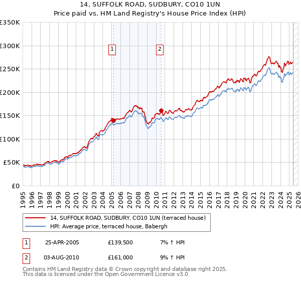 14, SUFFOLK ROAD, SUDBURY, CO10 1UN: Price paid vs HM Land Registry's House Price Index