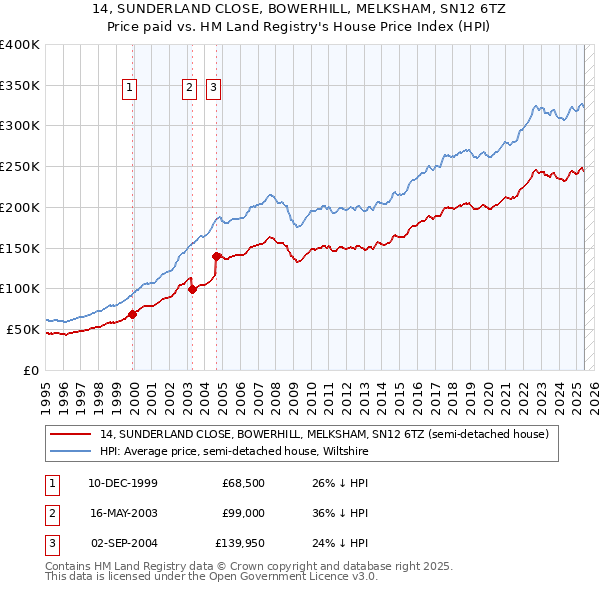14, SUNDERLAND CLOSE, BOWERHILL, MELKSHAM, SN12 6TZ: Price paid vs HM Land Registry's House Price Index