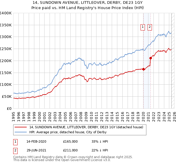 14, SUNDOWN AVENUE, LITTLEOVER, DERBY, DE23 1GY: Price paid vs HM Land Registry's House Price Index