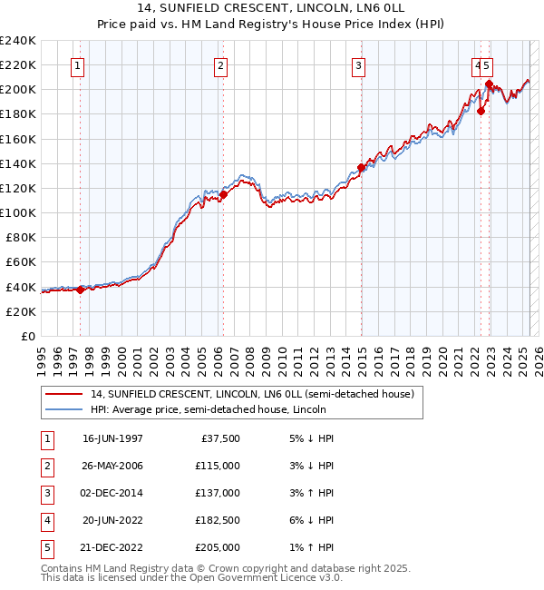 14, SUNFIELD CRESCENT, LINCOLN, LN6 0LL: Price paid vs HM Land Registry's House Price Index
