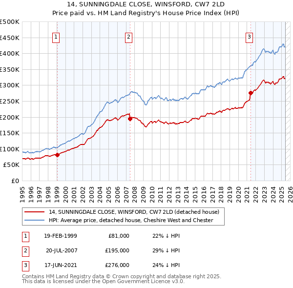14, SUNNINGDALE CLOSE, WINSFORD, CW7 2LD: Price paid vs HM Land Registry's House Price Index