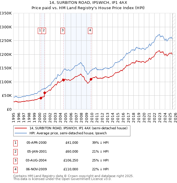 14, SURBITON ROAD, IPSWICH, IP1 4AX: Price paid vs HM Land Registry's House Price Index