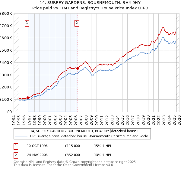 14, SURREY GARDENS, BOURNEMOUTH, BH4 9HY: Price paid vs HM Land Registry's House Price Index