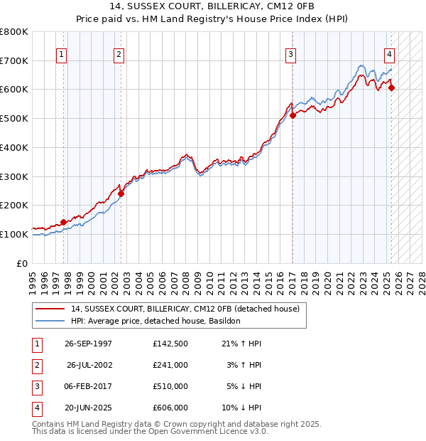 14, SUSSEX COURT, BILLERICAY, CM12 0FB: Price paid vs HM Land Registry's House Price Index