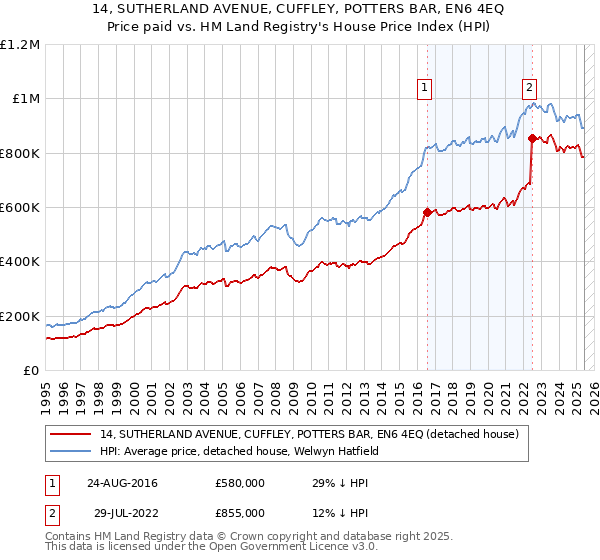 14, SUTHERLAND AVENUE, CUFFLEY, POTTERS BAR, EN6 4EQ: Price paid vs HM Land Registry's House Price Index