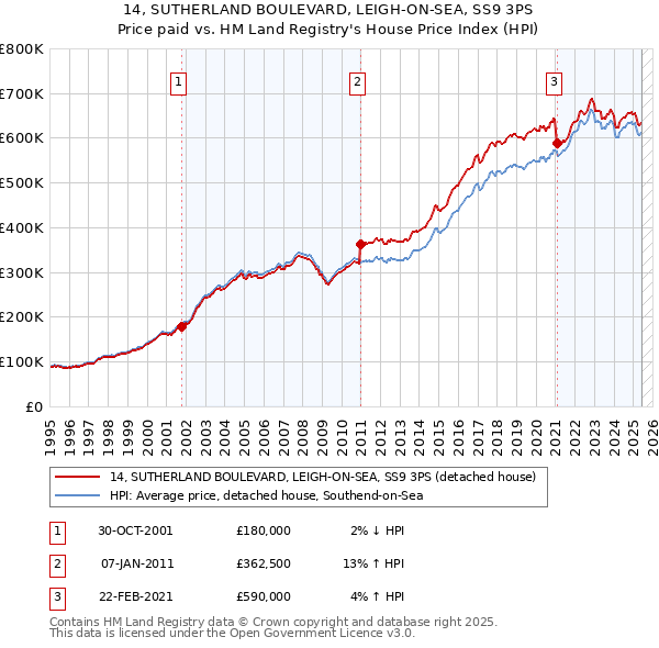 14, SUTHERLAND BOULEVARD, LEIGH-ON-SEA, SS9 3PS: Price paid vs HM Land Registry's House Price Index