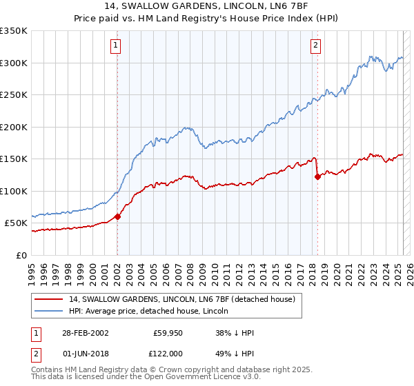 14, SWALLOW GARDENS, LINCOLN, LN6 7BF: Price paid vs HM Land Registry's House Price Index