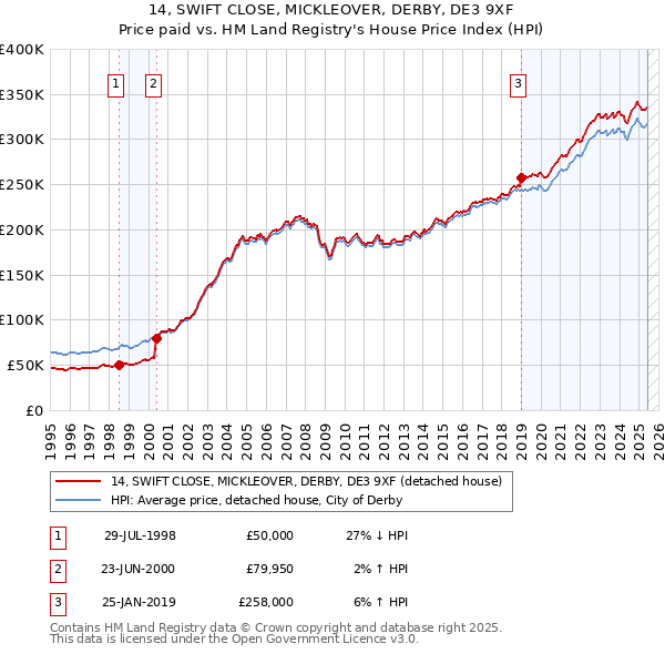 14, SWIFT CLOSE, MICKLEOVER, DERBY, DE3 9XF: Price paid vs HM Land Registry's House Price Index