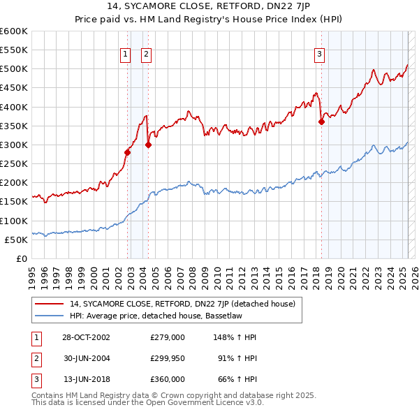 14, SYCAMORE CLOSE, RETFORD, DN22 7JP: Price paid vs HM Land Registry's House Price Index