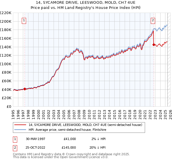 14, SYCAMORE DRIVE, LEESWOOD, MOLD, CH7 4UE: Price paid vs HM Land Registry's House Price Index