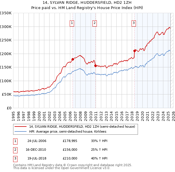 14, SYLVAN RIDGE, HUDDERSFIELD, HD2 1ZH: Price paid vs HM Land Registry's House Price Index