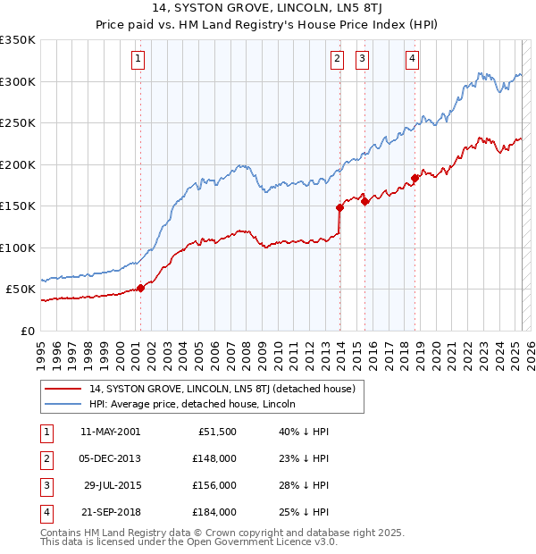 14, SYSTON GROVE, LINCOLN, LN5 8TJ: Price paid vs HM Land Registry's House Price Index