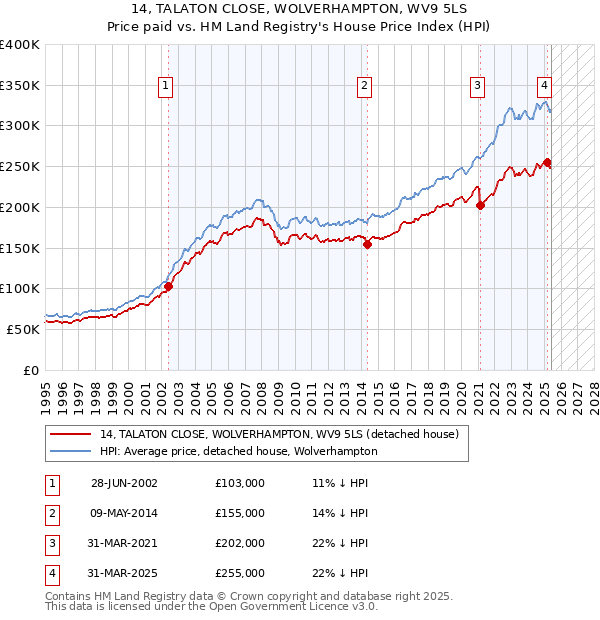 14, TALATON CLOSE, WOLVERHAMPTON, WV9 5LS: Price paid vs HM Land Registry's House Price Index