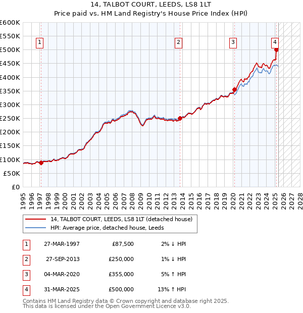 14, TALBOT COURT, LEEDS, LS8 1LT: Price paid vs HM Land Registry's House Price Index