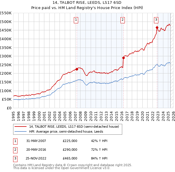 14, TALBOT RISE, LEEDS, LS17 6SD: Price paid vs HM Land Registry's House Price Index