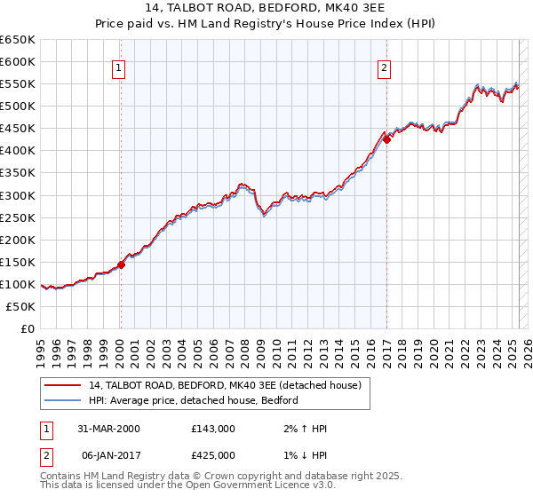 14, TALBOT ROAD, BEDFORD, MK40 3EE: Price paid vs HM Land Registry's House Price Index