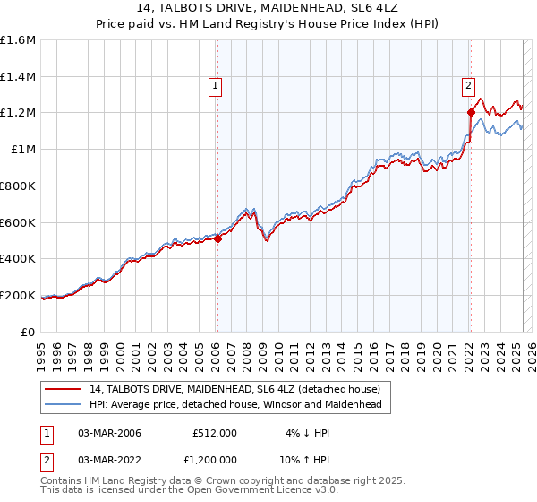 14, TALBOTS DRIVE, MAIDENHEAD, SL6 4LZ: Price paid vs HM Land Registry's House Price Index