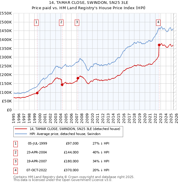 14, TAMAR CLOSE, SWINDON, SN25 3LE: Price paid vs HM Land Registry's House Price Index