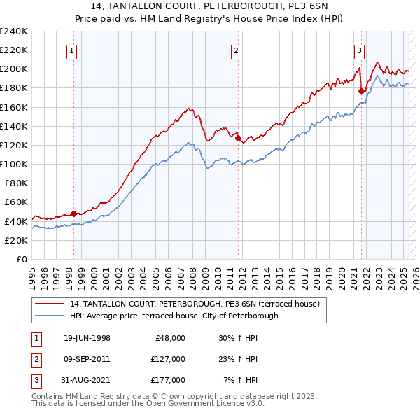14, TANTALLON COURT, PETERBOROUGH, PE3 6SN: Price paid vs HM Land Registry's House Price Index