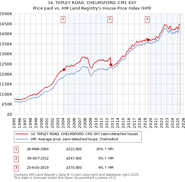 14, TAPLEY ROAD, CHELMSFORD, CM1 4XY: Price paid vs HM Land Registry's House Price Index