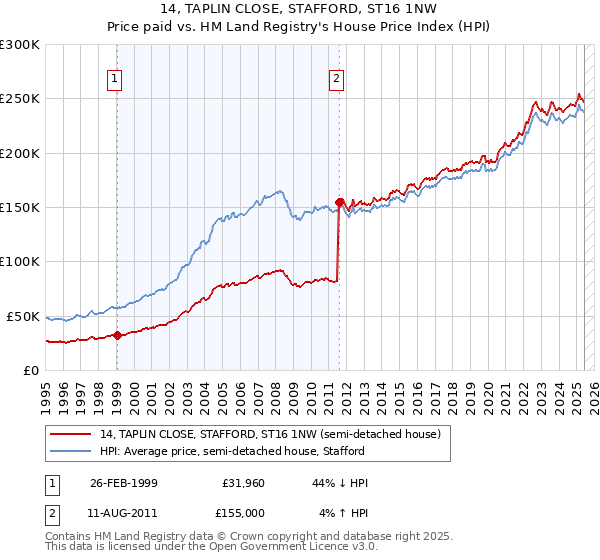 14, TAPLIN CLOSE, STAFFORD, ST16 1NW: Price paid vs HM Land Registry's House Price Index