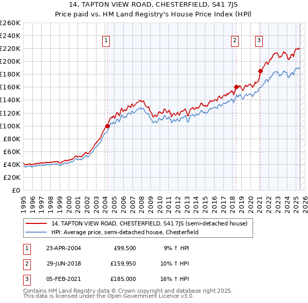 14, TAPTON VIEW ROAD, CHESTERFIELD, S41 7JS: Price paid vs HM Land Registry's House Price Index