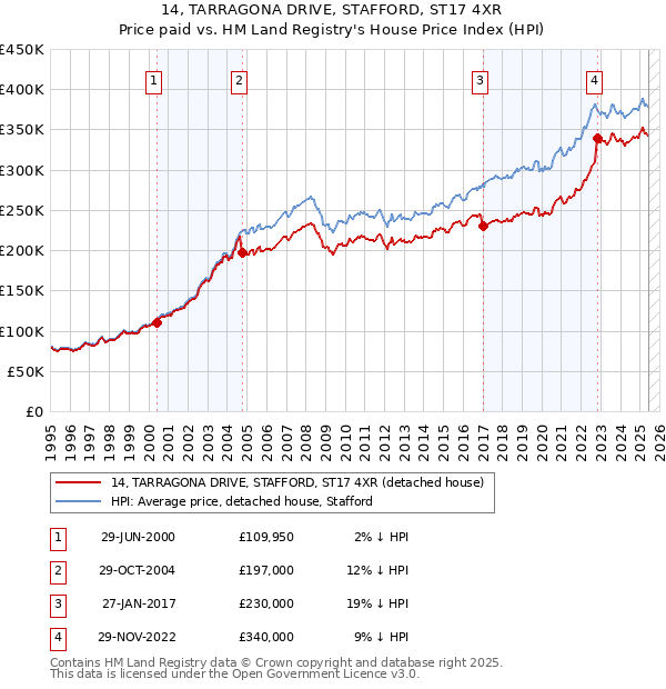 14, TARRAGONA DRIVE, STAFFORD, ST17 4XR: Price paid vs HM Land Registry's House Price Index