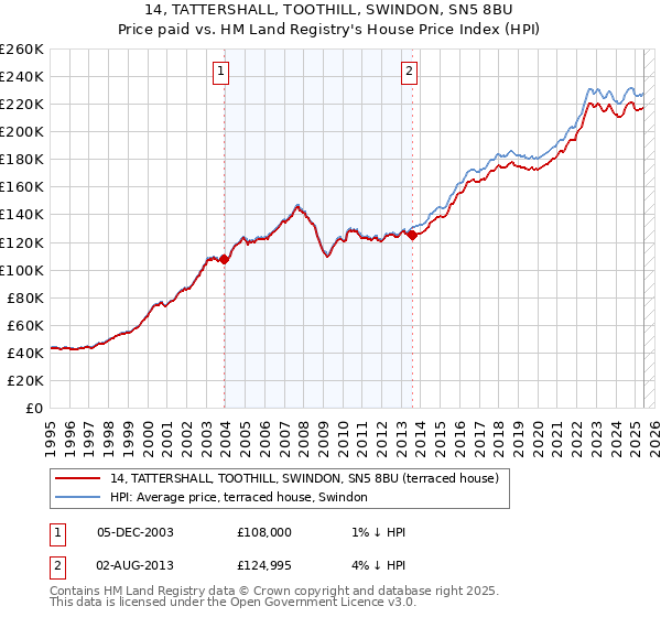 14, TATTERSHALL, TOOTHILL, SWINDON, SN5 8BU: Price paid vs HM Land Registry's House Price Index