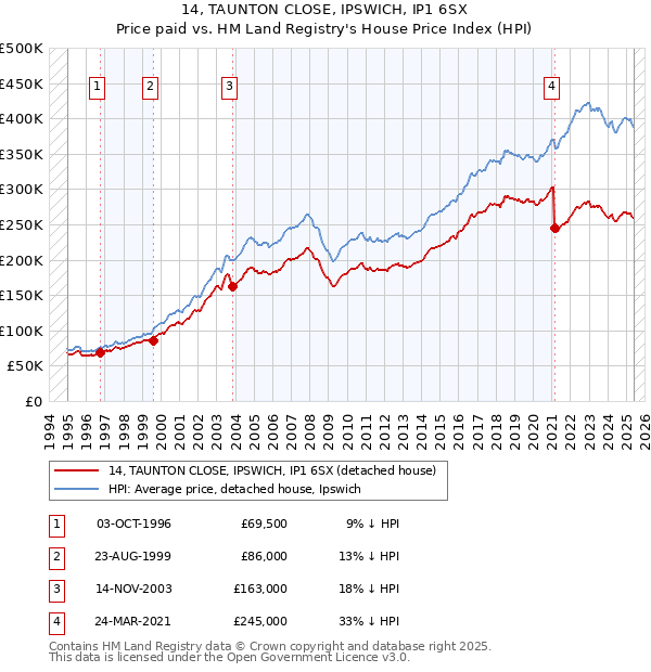 14, TAUNTON CLOSE, IPSWICH, IP1 6SX: Price paid vs HM Land Registry's House Price Index