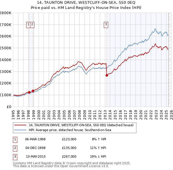 14, TAUNTON DRIVE, WESTCLIFF-ON-SEA, SS0 0EQ: Price paid vs HM Land Registry's House Price Index