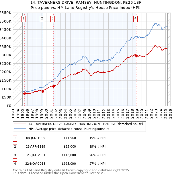 14, TAVERNERS DRIVE, RAMSEY, HUNTINGDON, PE26 1SF: Price paid vs HM Land Registry's House Price Index