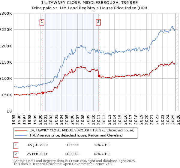 14, TAWNEY CLOSE, MIDDLESBROUGH, TS6 9RE: Price paid vs HM Land Registry's House Price Index