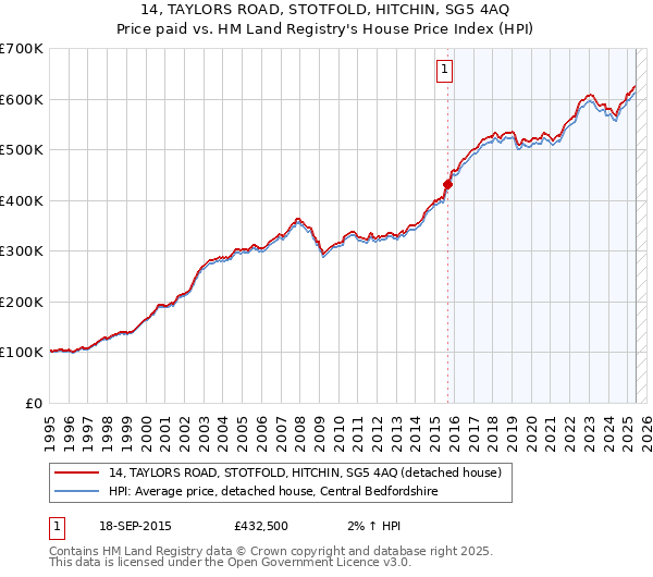 14, TAYLORS ROAD, STOTFOLD, HITCHIN, SG5 4AQ: Price paid vs HM Land Registry's House Price Index