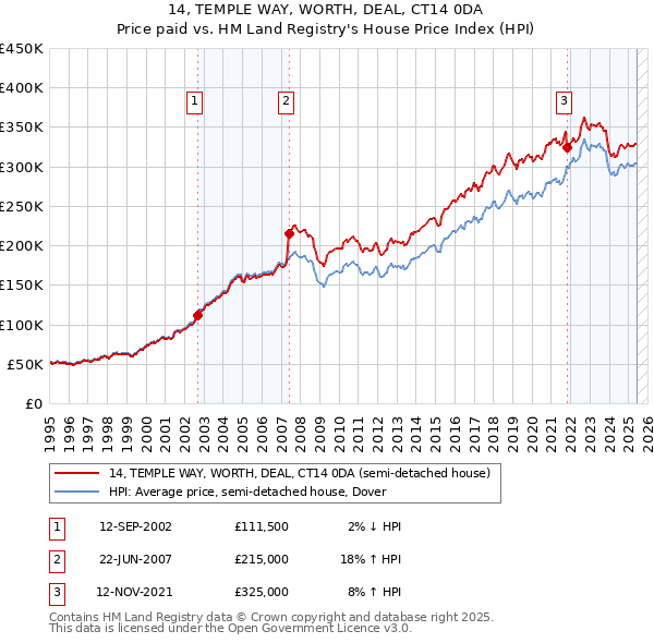 14, TEMPLE WAY, WORTH, DEAL, CT14 0DA: Price paid vs HM Land Registry's House Price Index