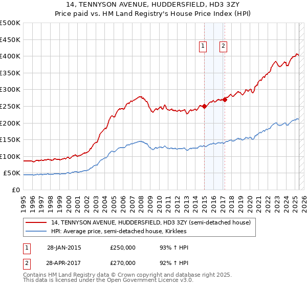 14, TENNYSON AVENUE, HUDDERSFIELD, HD3 3ZY: Price paid vs HM Land Registry's House Price Index