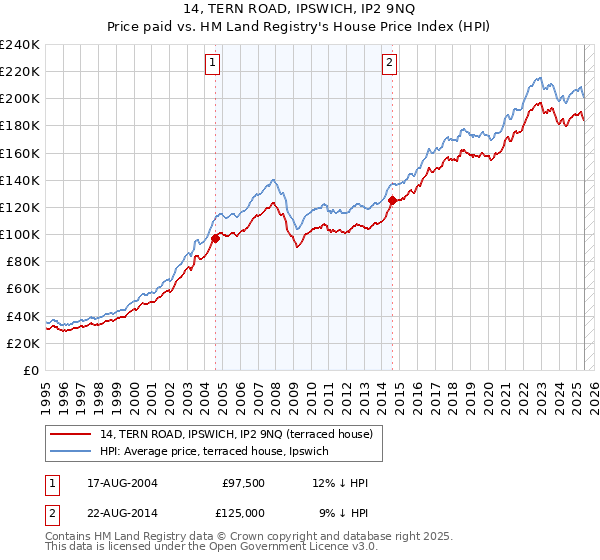 14, TERN ROAD, IPSWICH, IP2 9NQ: Price paid vs HM Land Registry's House Price Index