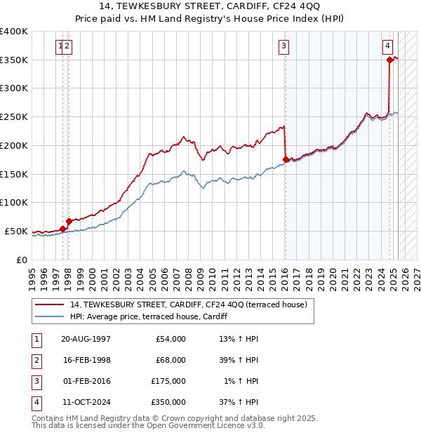 14, TEWKESBURY STREET, CARDIFF, CF24 4QQ: Price paid vs HM Land Registry's House Price Index
