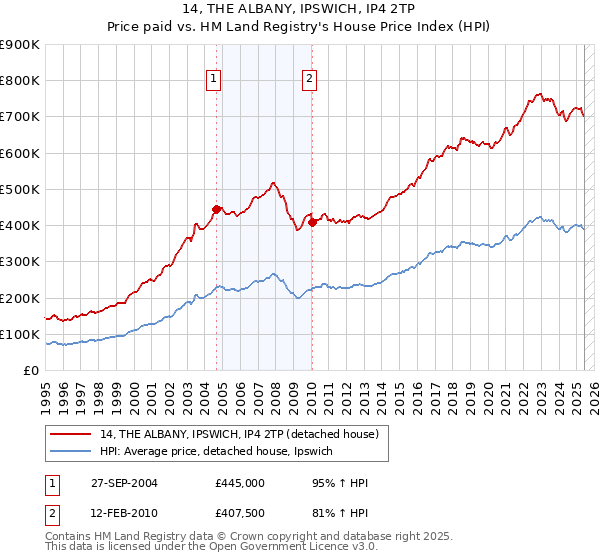 14, THE ALBANY, IPSWICH, IP4 2TP: Price paid vs HM Land Registry's House Price Index
