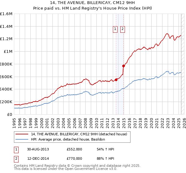 14, THE AVENUE, BILLERICAY, CM12 9HH: Price paid vs HM Land Registry's House Price Index
